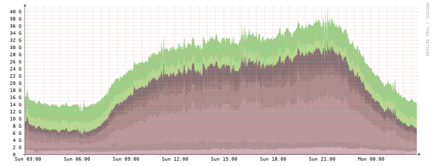 E-Północ statystyki
